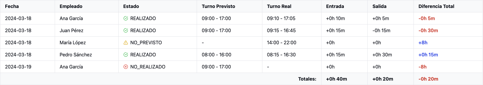 Comparativa horario teórico vs real